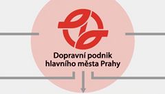 Schéma rozd�lování pen�z z pra�ského dopravního podniku pode advokáta Václava Lásky