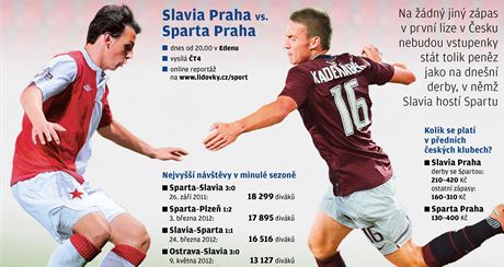 Grafika: Derby Slavia - Sparta