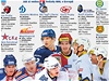 Grafika - jak si vedou hvzdy NHL v Evrop
