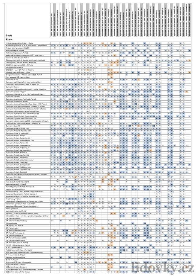 Tabulky maturitní výsledky 2012