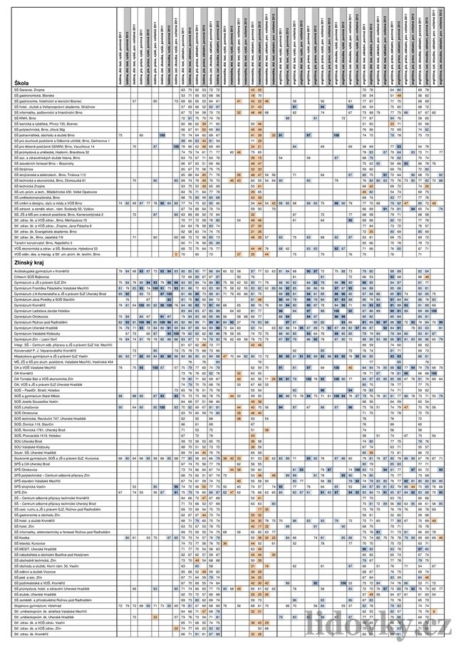 Tabulky maturitní výsledky 2012