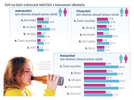 GRAFIKA: et teenagei na pici svtovch ebk v konzumaci alkoholu
