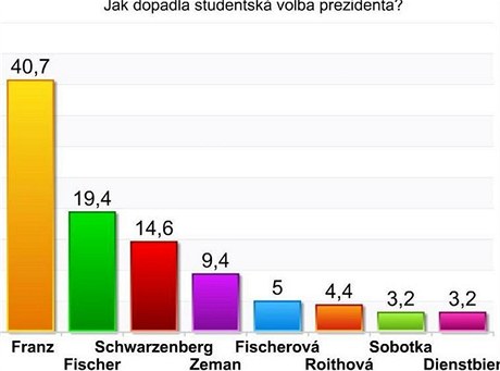 Ve studentských prezidentských volbách vyhrál Vladimír Franz.