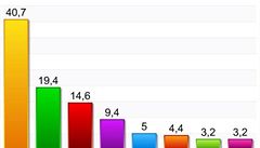 Za prezidenta by studenti zvolili Franze, dali mu 41 procent 