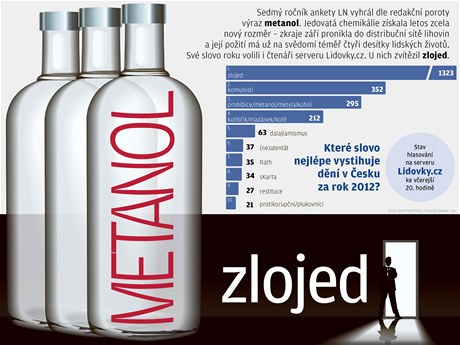 Slovo roku. Podle tená Lidovek.cz je to zlojed, podle Lidových novin výraz metanol.