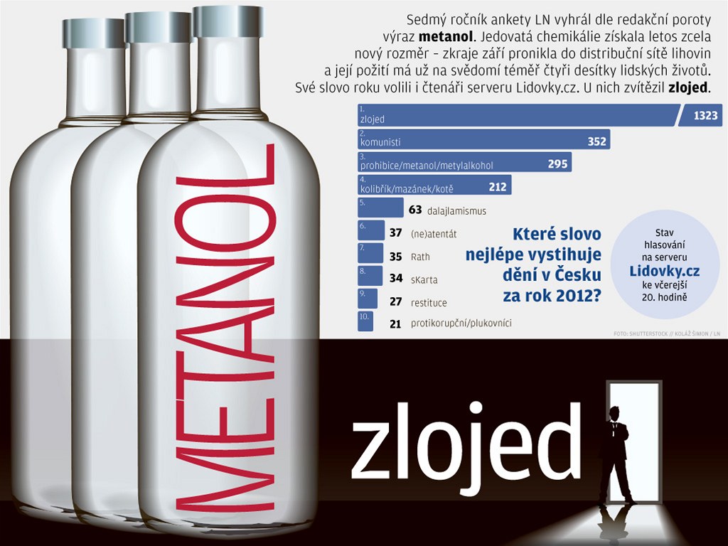 Slovo roku. Podle �tená�� Lidovek.cz je to zlojed, podle Lidových novin výraz metanol.