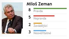 Demagog.cz: Nejvíce lží navršil v debatě na ČT Miloš Zeman