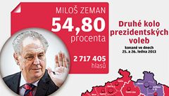 Nov prezident Zeman: Budu prezidentem dolnch deseti milion