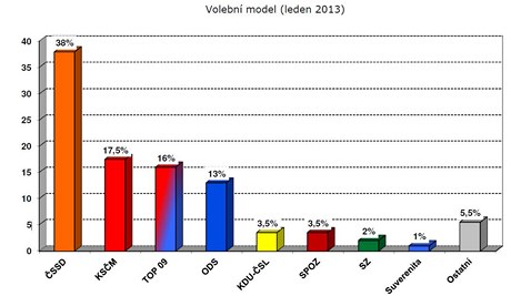 Volební model.