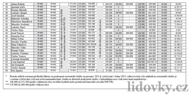 Pehled poslaneckých náhrad za rok 2012