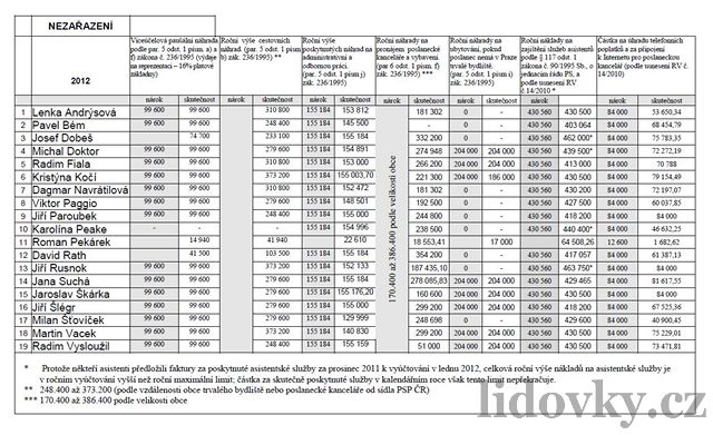 Pehled poslaneckých náhrad za rok 2012