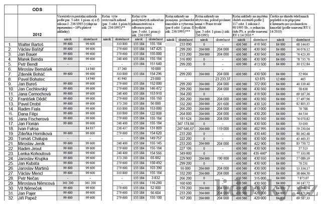 Pehled poslaneckých náhrad za rok 2012