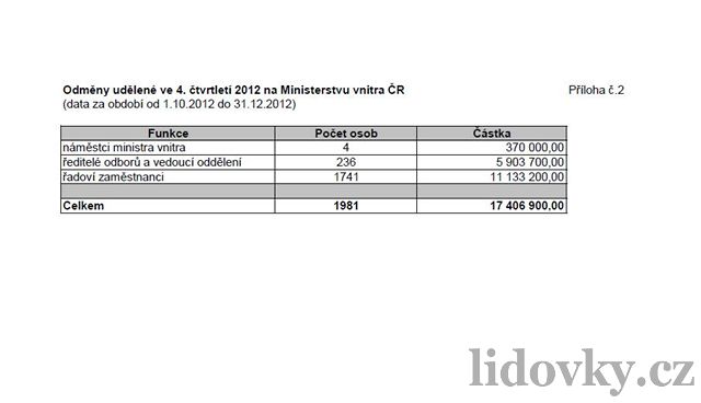 Celkové odmny udlené ve 4. tvrtletí 2012 na ministerstvu vnitra 