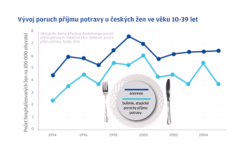 Porucha pjmu potravy