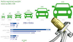 Poty registrací nových voz na CNG v R