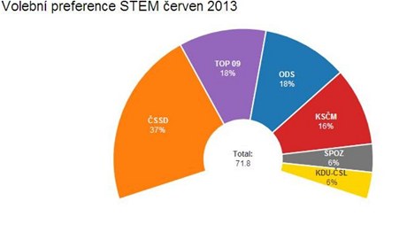 Volební przkum podle STEM, rven 2013
