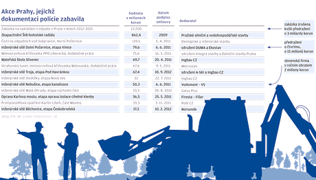 Akce Prahy, jejich dokumentaci policie zabavila.