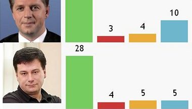 Pavel Blaek (ODS), Jaromr Drbek (TOP 09) a Petr Bendl (ODS) podle serveru Demagog.cz