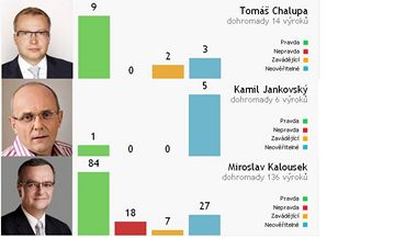 Kolik nepravd ekli exministi Kalousek (TOP 09), Jankovsk 