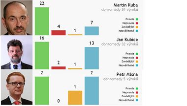 Jak dopadli Martin Kuba (ODS), Jan Kubice a Petr Mlsna (LIDEM)?