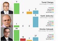 Kolik nepravd �ekli exminist�i Kalousek (TOP 09), Jankovský 
