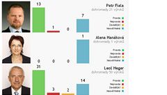 U exministryn kultury Hanákové (TOP 09) Demagog hodnotil jediný výrok. Neovitelný. 