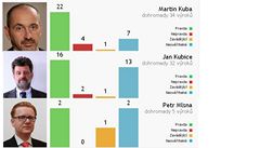 Jak dopadli Martin Kuba (ODS), Jan Kubice a Petr Mlsna (LIDEM)?