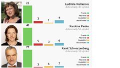 Z 93 hodnocených výrok� lhal Karel Schwarzenberg (TOP 09) jen t�ikrát.