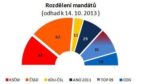 Výsledky nového przkumu od ppm factum.