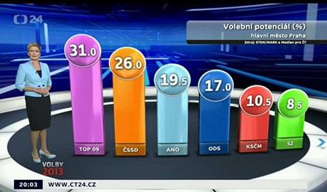 Volební potenciál v Praze.