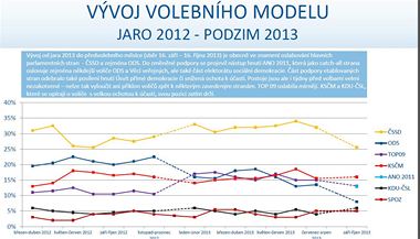 Vývoj volebního modelu jaro 2012 - podzim 2013