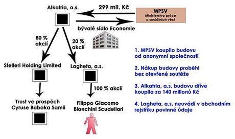 Nejasná struktura firem, od nich stát dm chce koupit. (Zdroj: Nadaní fond proti korupci )