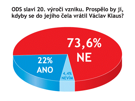 Odpovídalo 146 vrcholných pedstavitel firem.