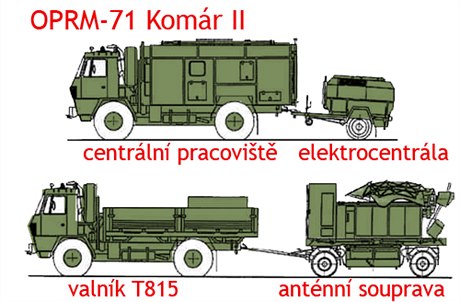 Nový systém Komár, jeho prostednictvím lze monitorovat a ídit letový provoz, vyel armádu na 67 milion korun. Po esti letech jej prodala ani ne za cenu rotu  188 tisíc korun.