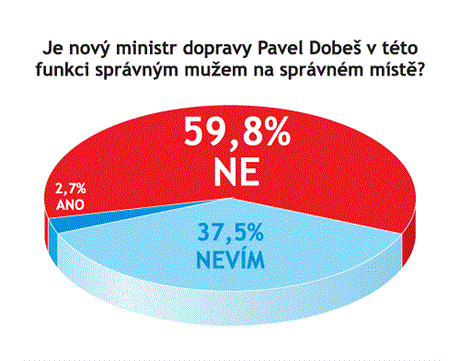 Odpovídalo 146 vrcholných pedstavitel firem.