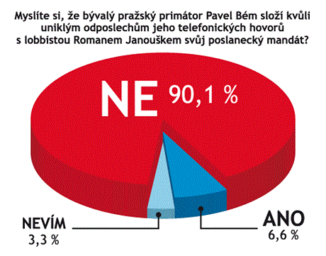 Odpovídalo 134 vrcholných manaer firem.