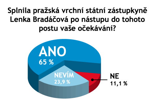 graf - Bradov