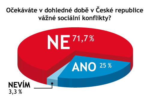 graf socialni konflikty