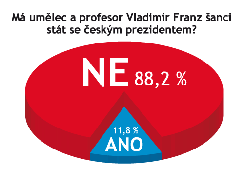graf, Franz prezidentem