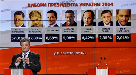 První odhady: Oligarcha Poroenko byl zvolen u v prvním kole voleb.