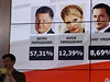 První odhady: Oligarcha Poroenko byl zvolen u v prvním kole voleb.