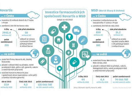 INFOGRAFIKA: Investice farmaceutickch spolenost Novartis a MSD.