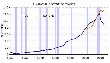 Zadluen finannho sektoru.