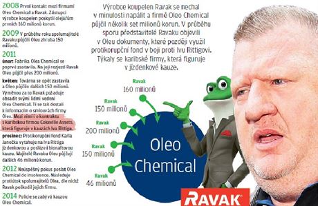Co maj spolenho firmy Ravak, Oleo Chemical a Ivo Rittig?
