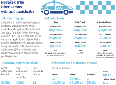 Nováek trhu Uber versus taxisluby.