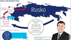 Sankce proti Rusku budou stt esk exportry 19 miliard