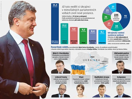 Ji tuto nedli si Ukrajinci v mimoádných parlamentních volbách vyberou nové...