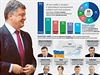 Ji tuto nedli si Ukrajinci v mimoádných parlamentních volbách vyberou nové...