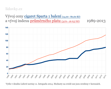Graf vvoje ceny cigaret Sparta za 1 balen