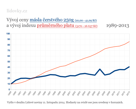 Graf vývoje ceny másla za 250 gram